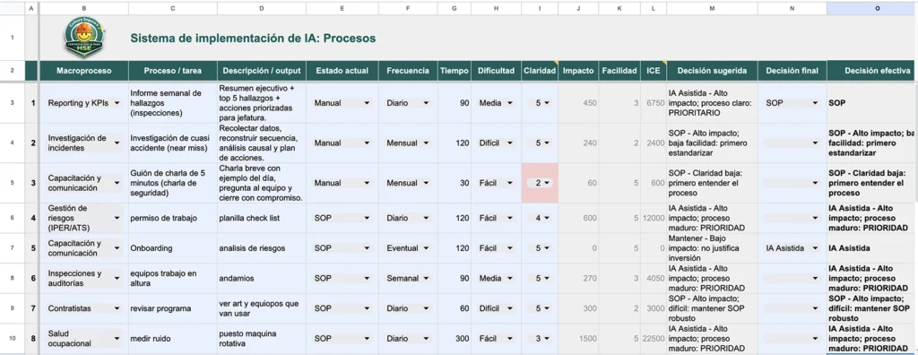 Diagnosticar antes de automatizar (nuestra diferencia metodológica) Nosotros no empezamos por la herramienta. Empezamos por el diagnóstico. Trabajamos con matrices simples y estratégicas (muchas veces en Excel), donde se cruzan variables como: Macroproceso Nivel de madurez Riesgo Impacto Esfuerzo Oportunidad real de uso de IA 📊 Un buen diagnóstico vale más que diez automatizaciones mal pensadas. Este enfoque permite: Priorizar con criterio Evitar decisiones impulsivas No depender de la motivación del momento Diseñar mejoras sostenibles en el tiempo Antes de seguir, una declaración de principios Antes de hablar de herramientas, prompts o automatización, definimos algo más importante: desde qué principios se usa la Inteligencia Artificial en Seguridad y Salud. Por eso creamos el Manifiesto IA-HSE. 👉 Aquí se inserta la imagen del Manifiesto IA-HSE como pieza central del blog. (El manifiesto no decora: ordena, filtra y posiciona.)