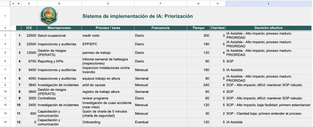 Diagnosticar antes de automatizar (nuestra diferencia metodológica) Nosotros no empezamos por la herramienta. Empezamos por el diagnóstico. Trabajamos con matrices simples y estratégicas (muchas veces en Excel), donde se cruzan variables como: Macroproceso Nivel de madurez Riesgo Impacto Esfuerzo Oportunidad real de uso de IA 📊 Un buen diagnóstico vale más que diez automatizaciones mal pensadas. Este enfoque permite: Priorizar con criterio Evitar decisiones impulsivas No depender de la motivación del momento Diseñar mejoras sostenibles en el tiempo Antes de seguir, una declaración de principios Antes de hablar de herramientas, prompts o automatización, definimos algo más importante: desde qué principios se usa la Inteligencia Artificial en Seguridad y Salud. Por eso creamos el Manifiesto IA-HSE. 👉 Aquí se inserta la imagen del Manifiesto IA-HSE como pieza central del blog. (El manifiesto no decora: ordena, filtra y posiciona.)